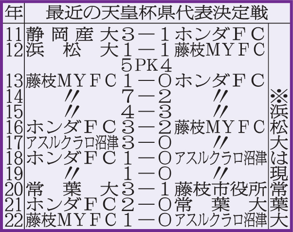 最近の天皇杯静岡代表決定戦