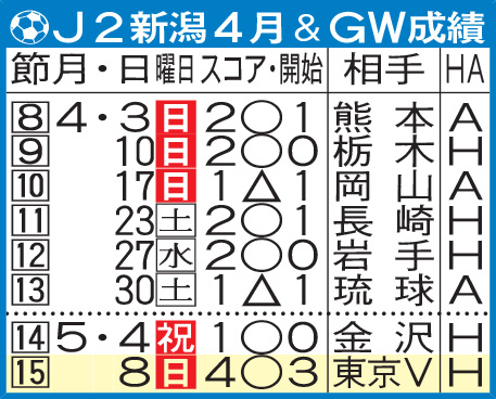 J2新潟4月＆GW成績