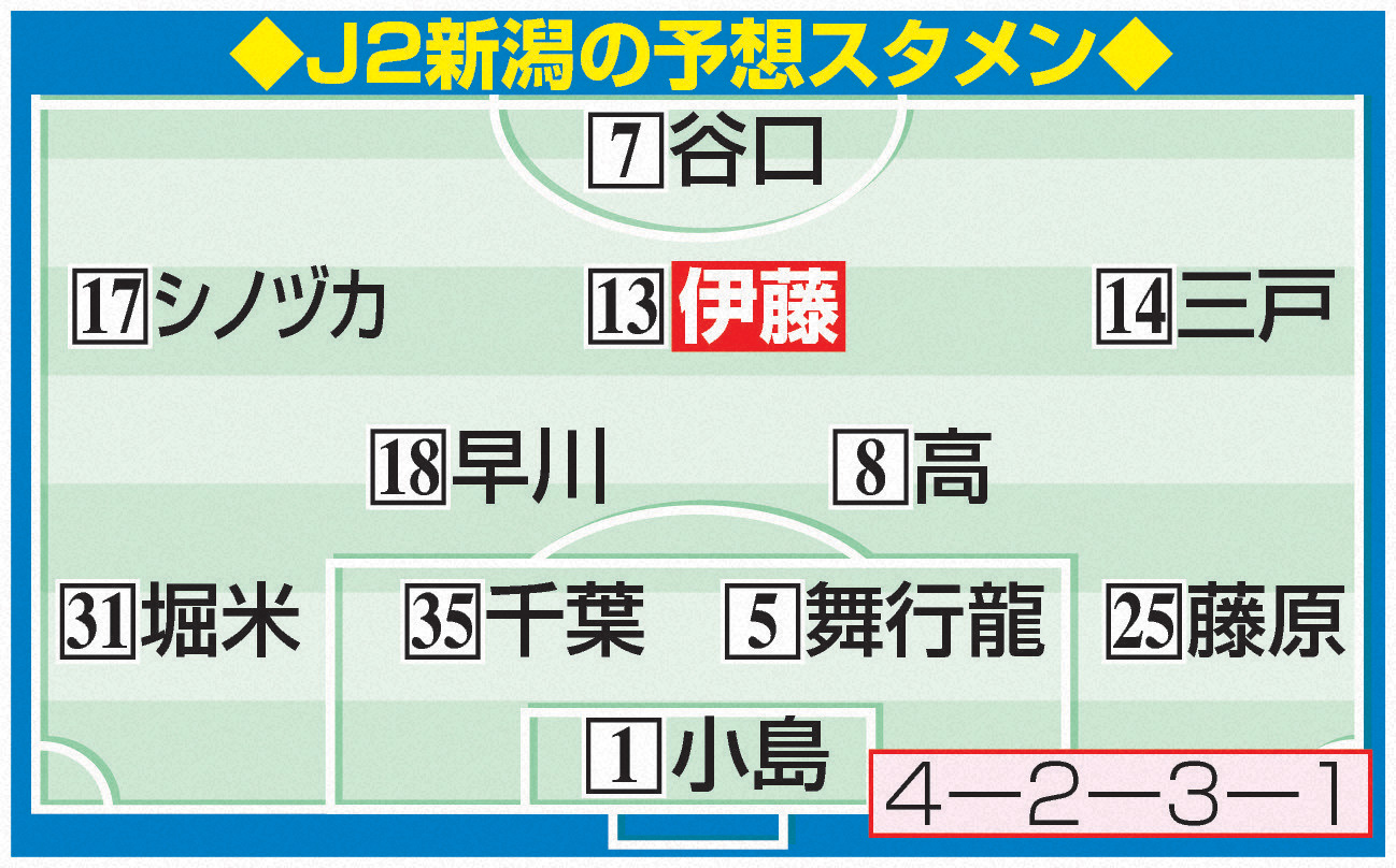 J2新潟の町田戦予想スタメン