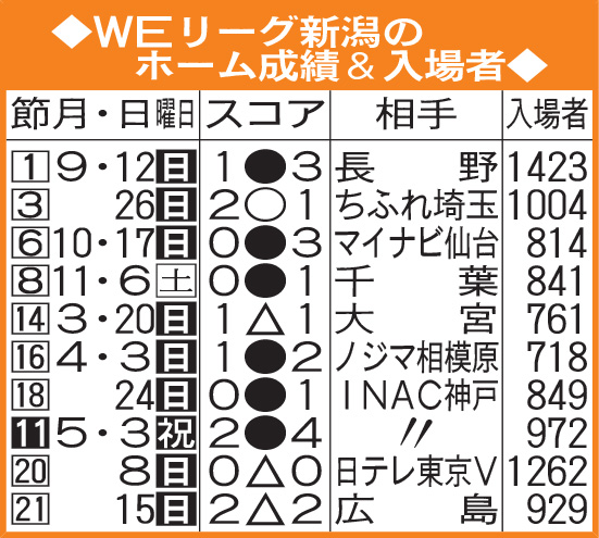 WEリーグ新潟のホーム成績＆入場者
