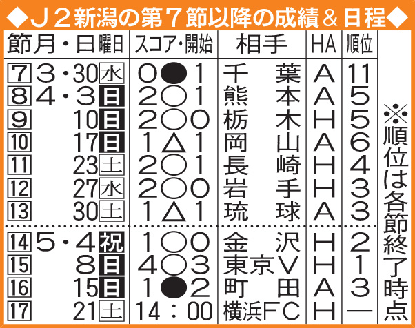 J2新潟の第7節以降の成績＆日程