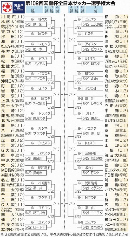第102回天皇杯全日本サッカー選手権大会の組み合わせ