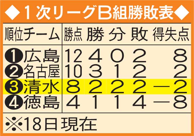 1次リーグB組勝敗表