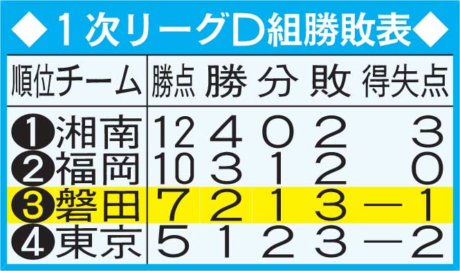1次リーグD組勝敗表