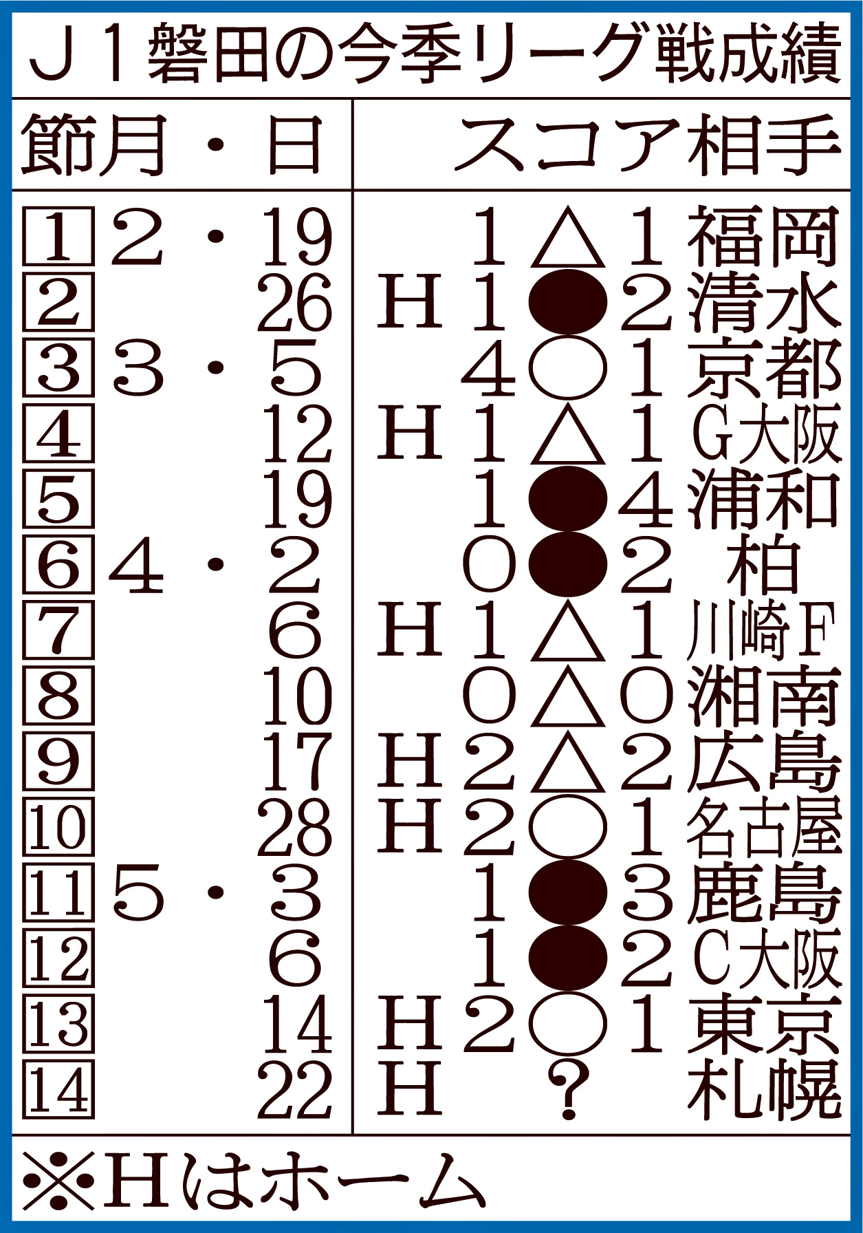 J1磐田の今季リーグ戦成績