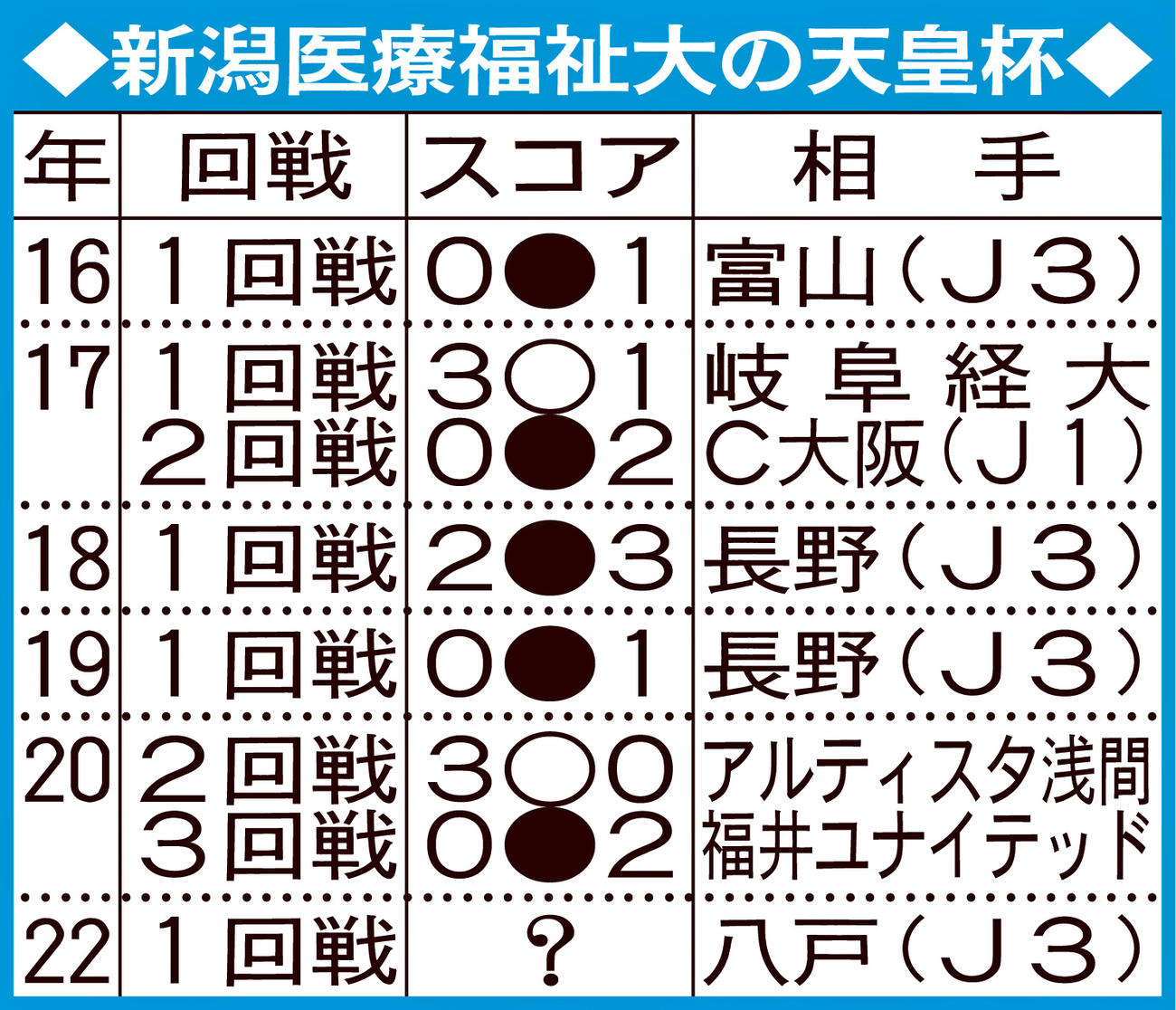 新潟医療福祉大の天皇杯