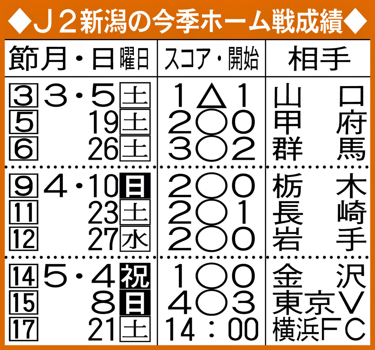 J2新潟の今季ホーム戦成績