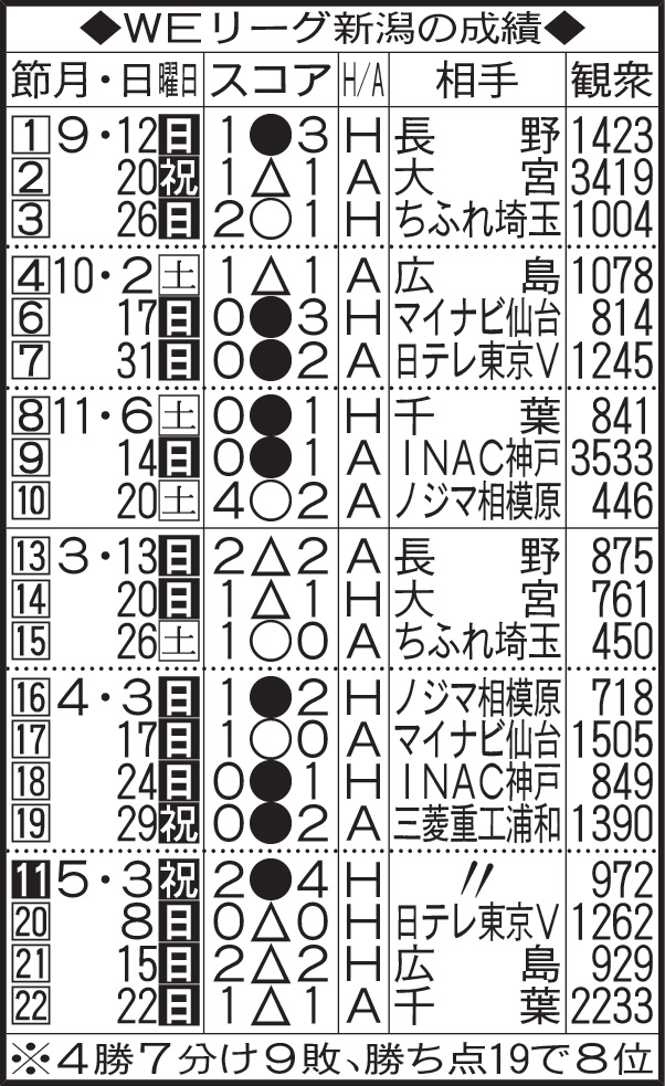 WEリーグ新潟の今季成績