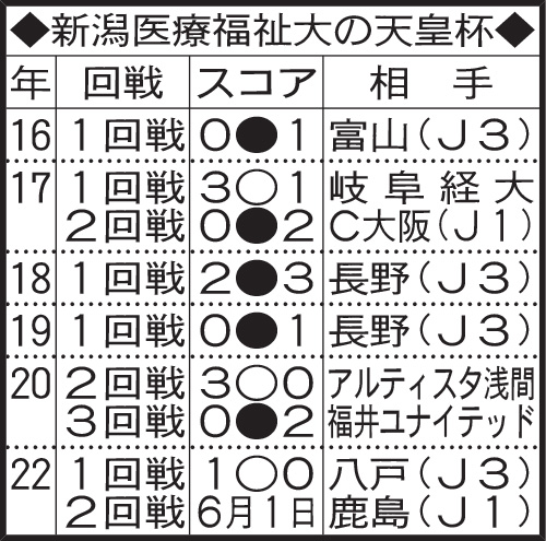 新潟医療福祉大の天皇杯成績