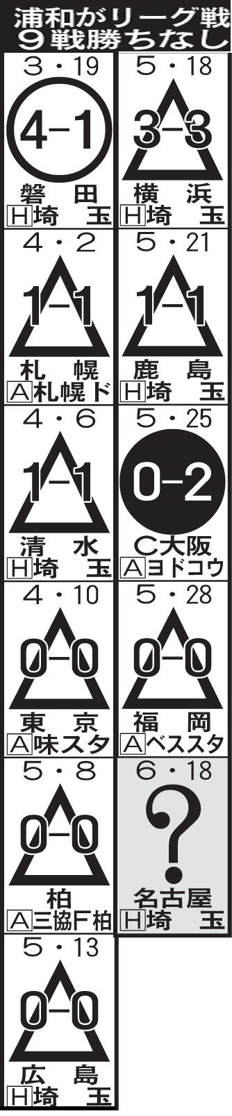 浦和の9戦勝ちなし詳細