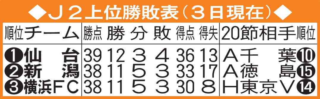 J2上位勝敗表
