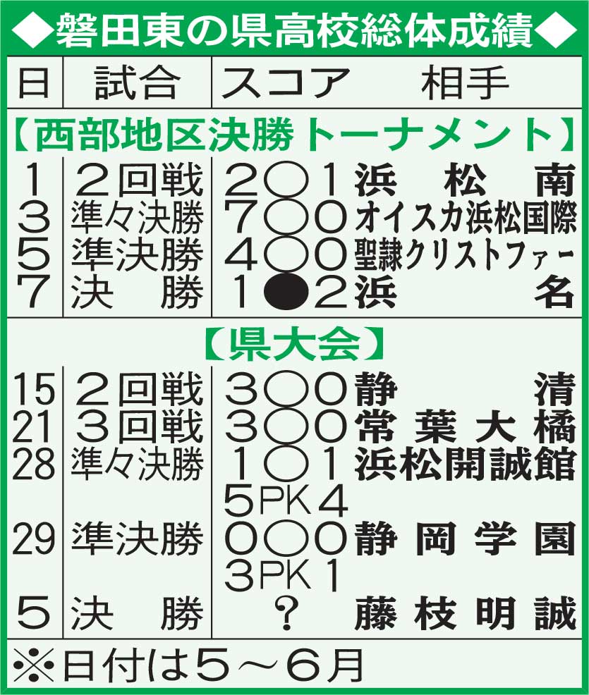 磐田東の県高校総体成績