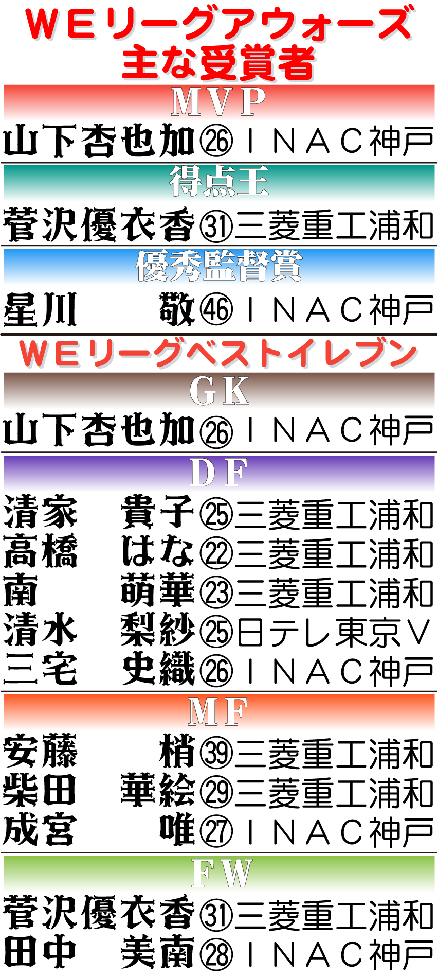 【イラスト】ＷＥリーグアウォーズ主な受賞者