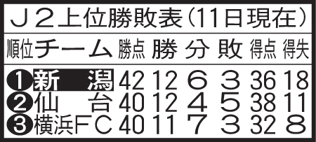 J2上位勝敗表