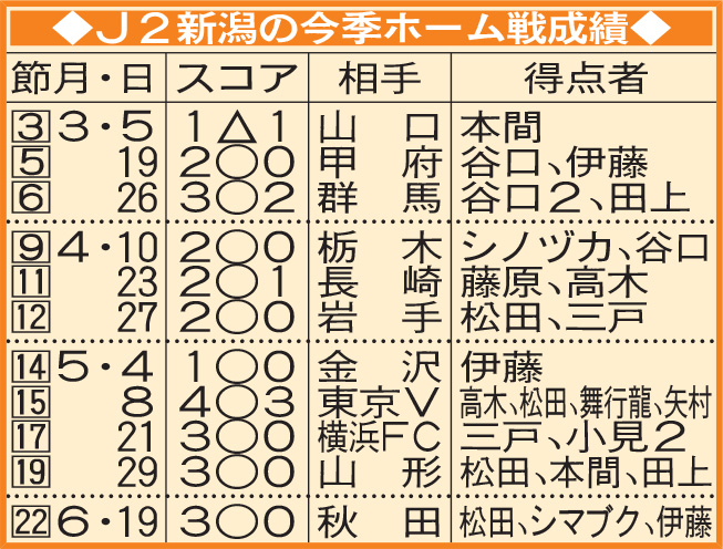 J2新潟の今季ホーム戦成績