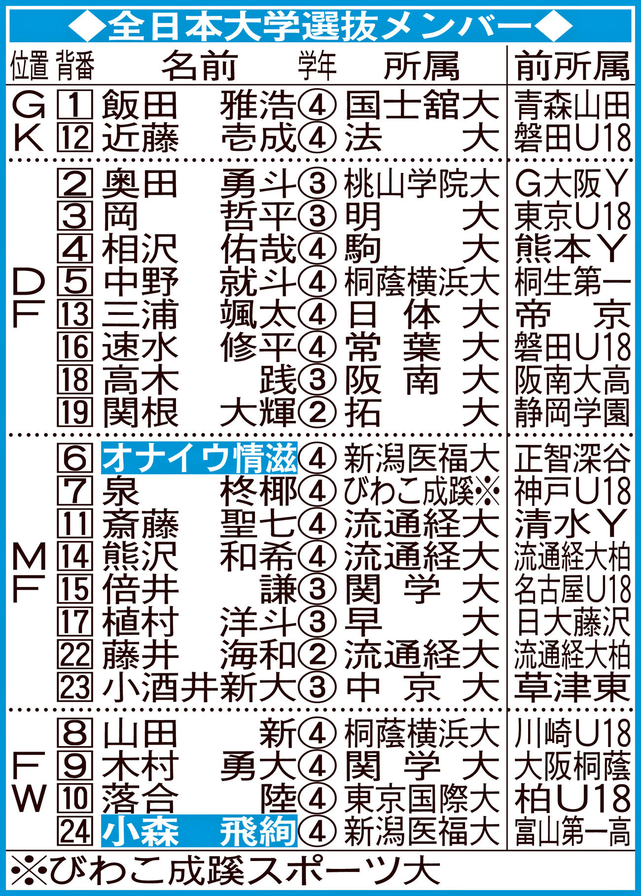 全日本大学選抜メンバー
