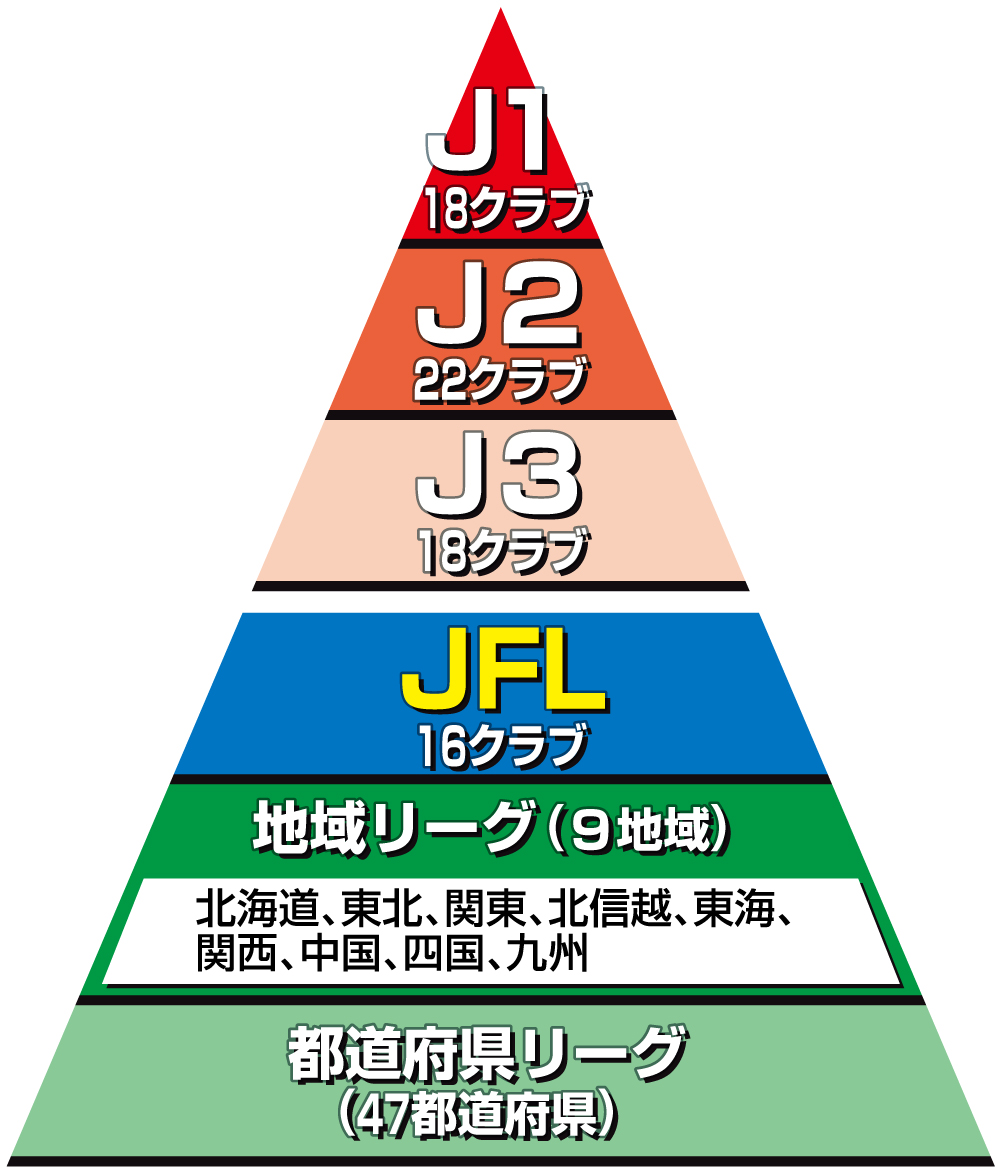 【イラスト】サッカー国内リーグの構成