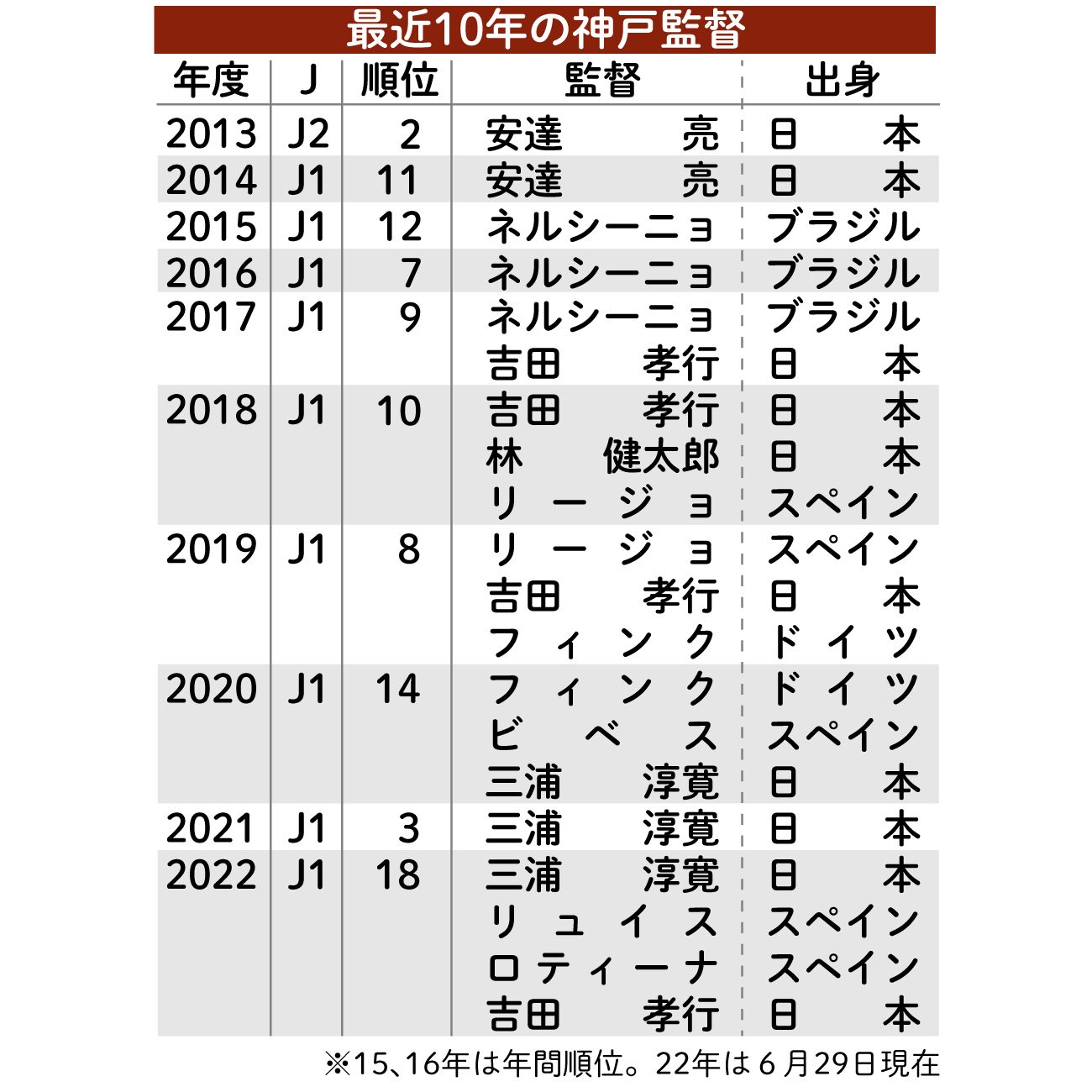 【イラスト】最近10年の神戸監督