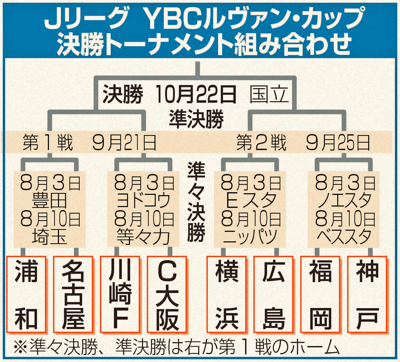 JリーグYBCルヴァン・カップ決勝トーナメント組み合わせ
