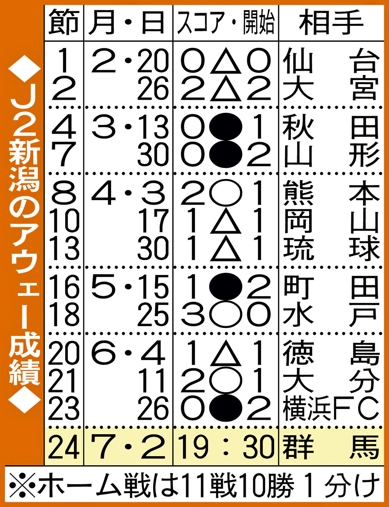 J2新潟のアウェー成績