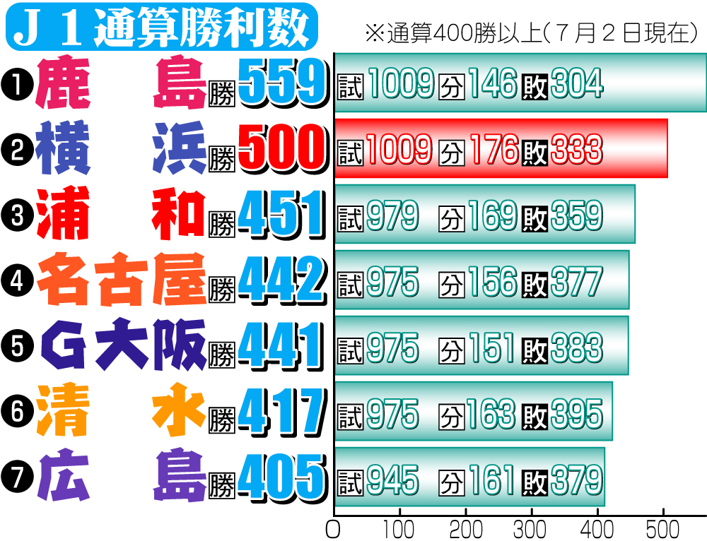 【イラスト】Ｊ１通算勝利数