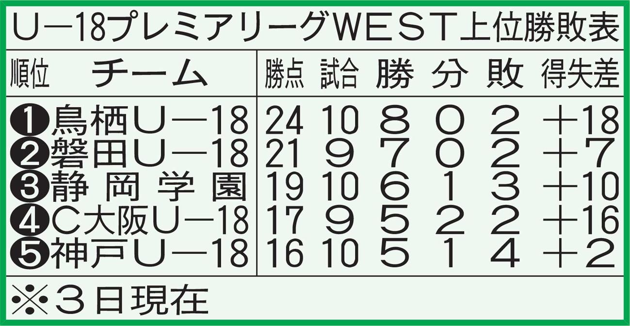 U－18プレミアリーグWEST上位勝敗表