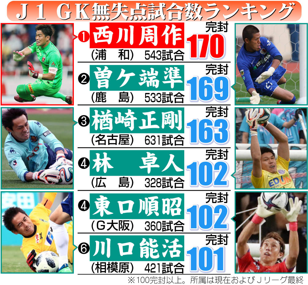 【イラスト】Ｊ１　ＧＫケ失点試合数ランキング（7月10日現在）