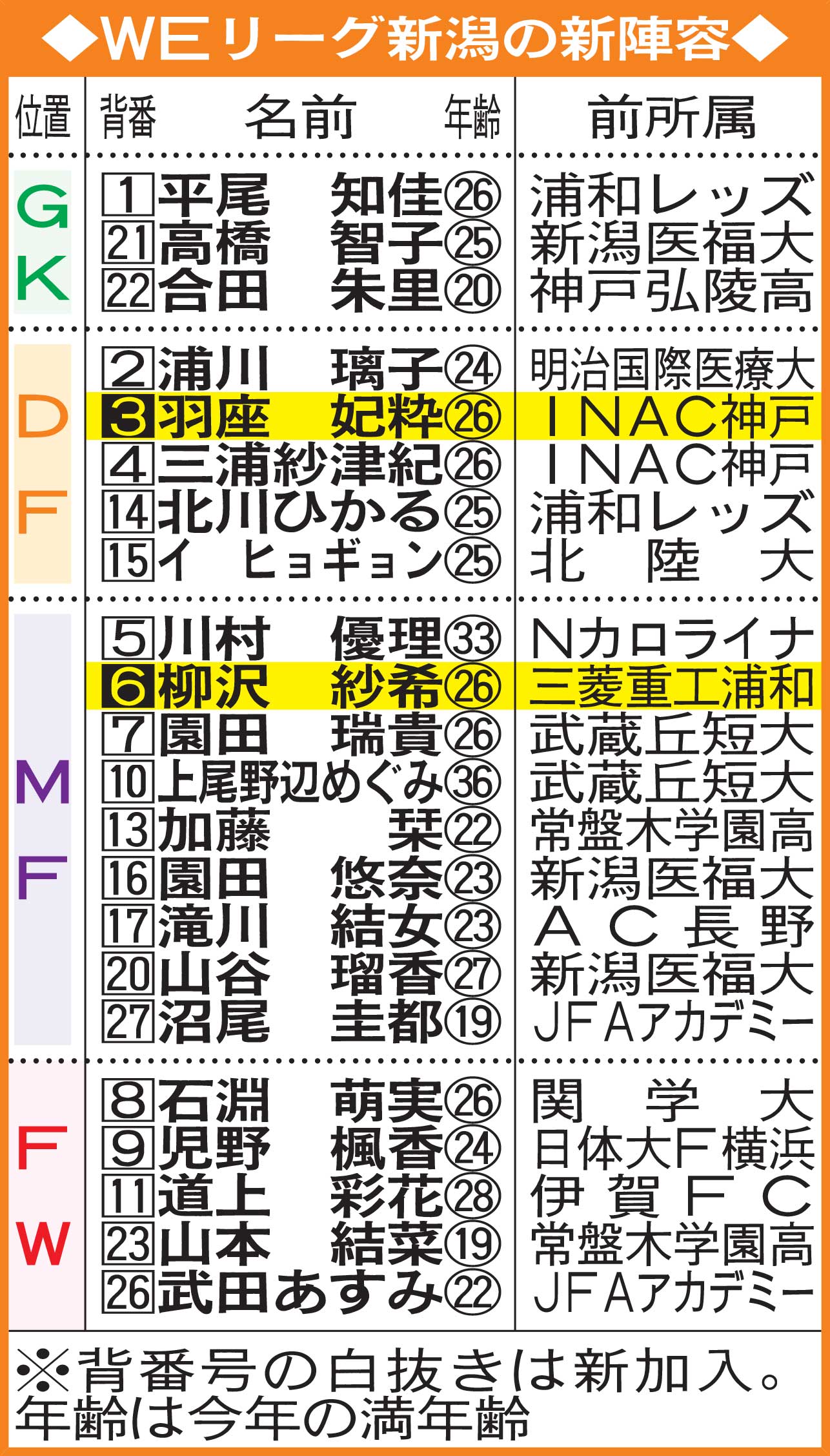 WEリーグ新潟の新陣容