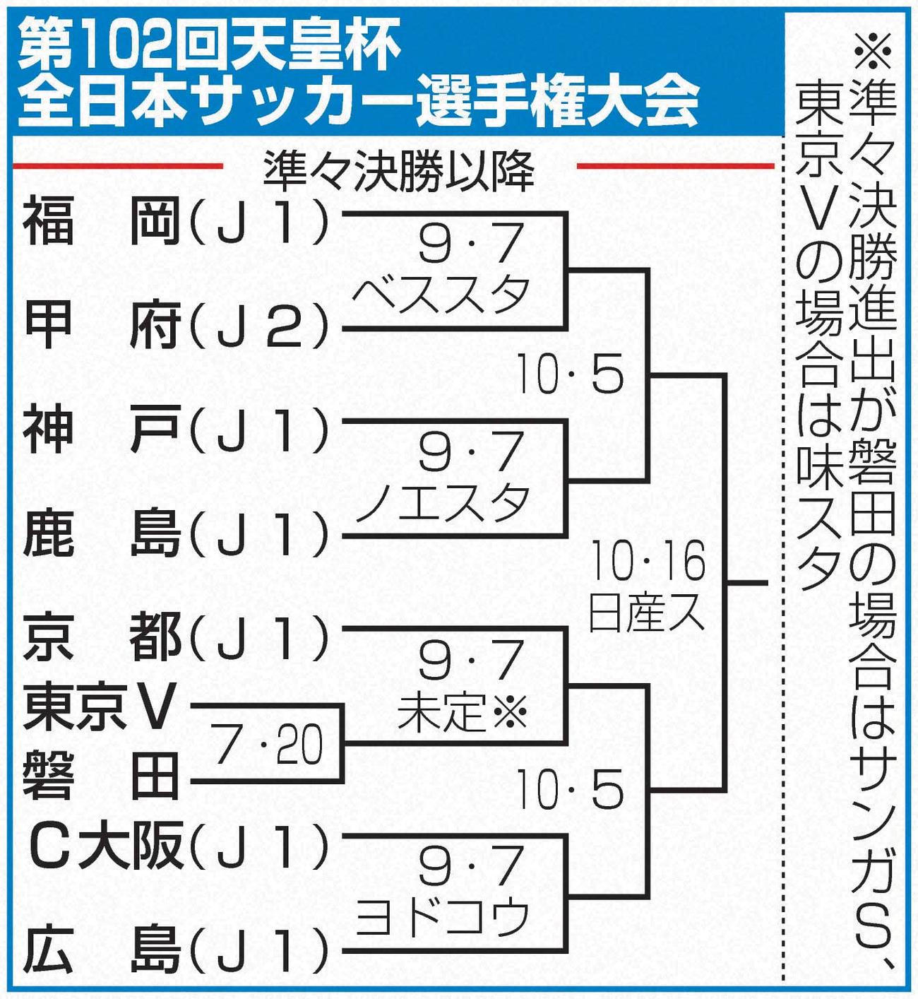 第102回天皇杯全日本サッカー選手権大会