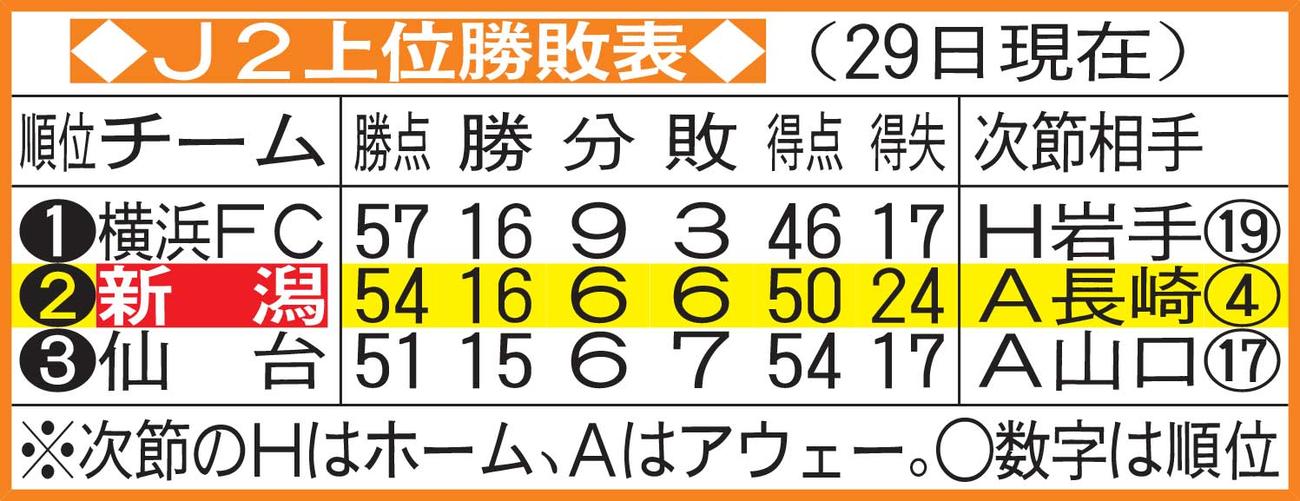J2上位勝敗表
