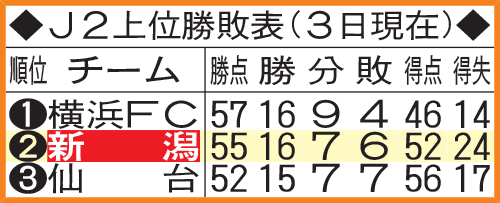 J2上位勝敗表