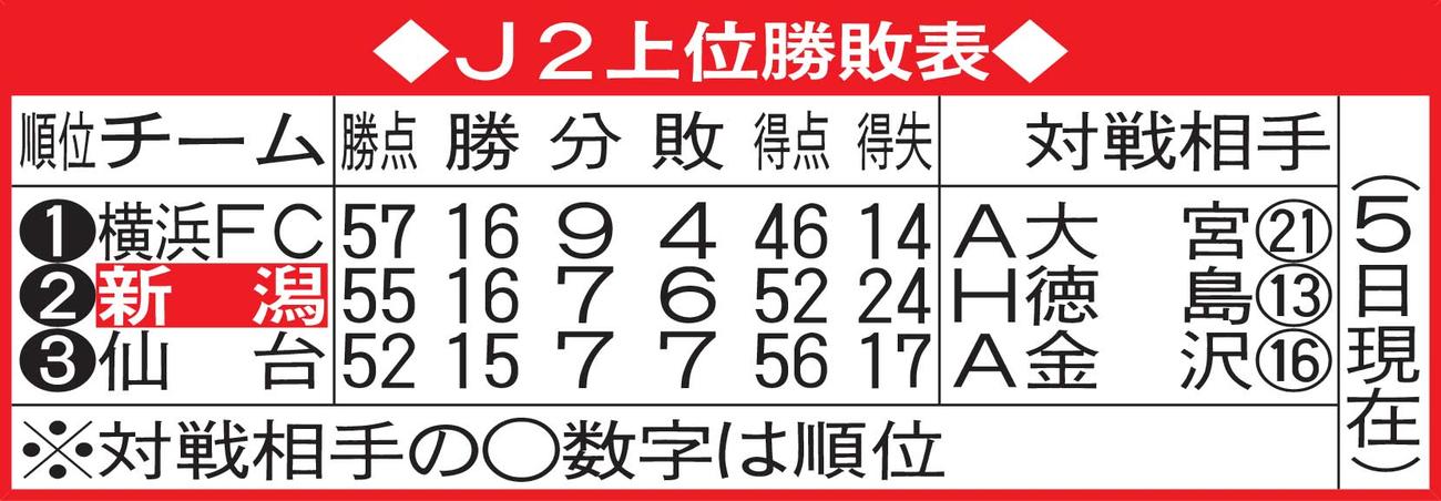 J2上位勝敗表