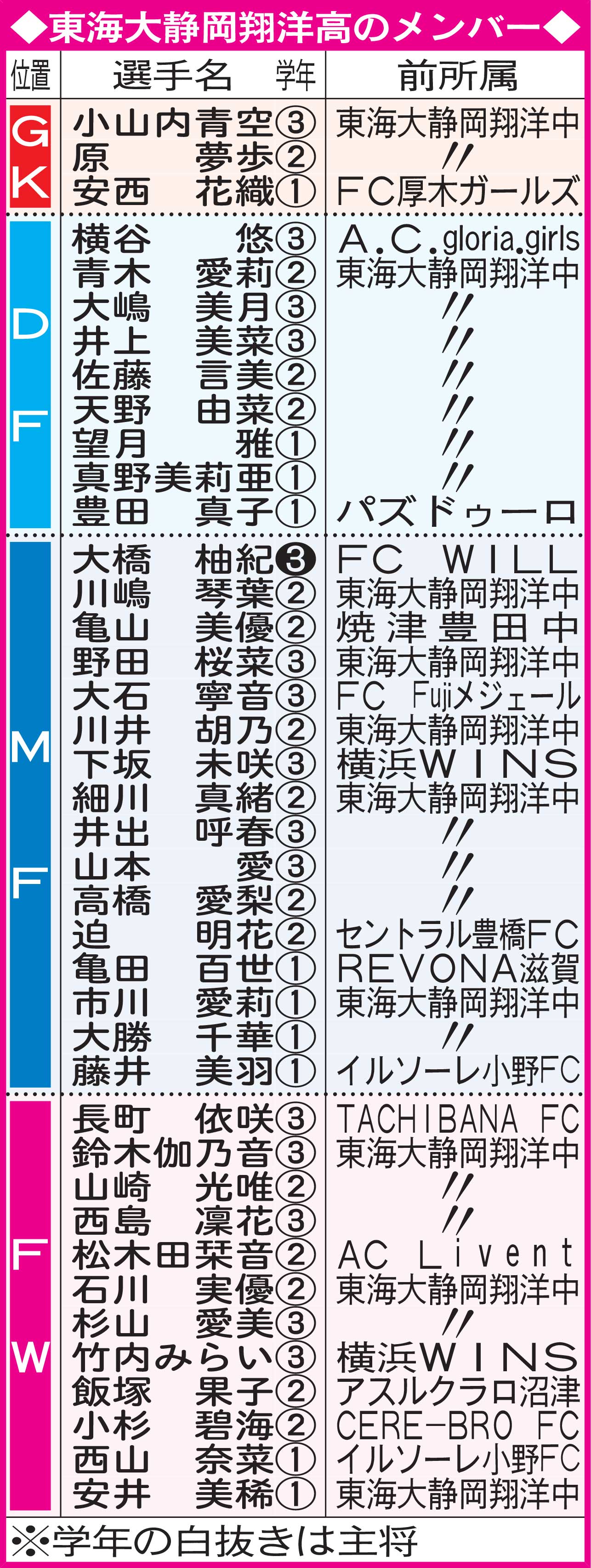 東海大静岡翔洋高のメンバー