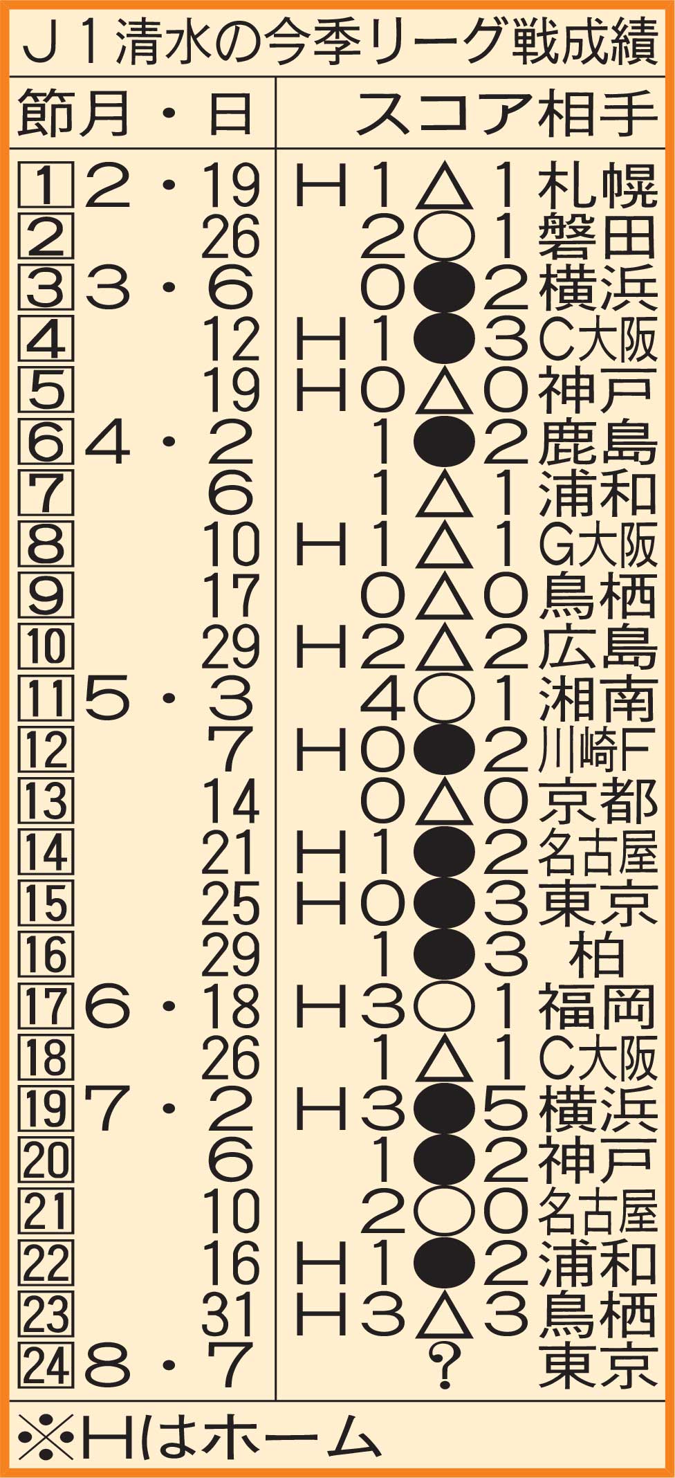 J1清水の今季リーグ戦成績