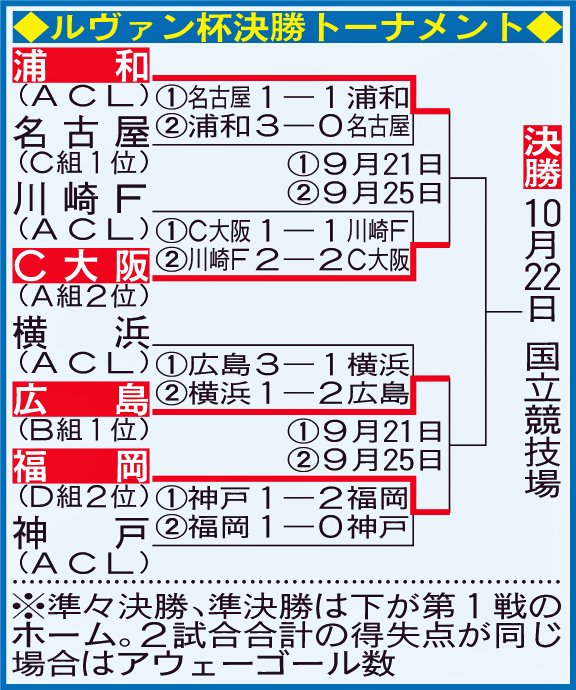ルヴァン杯決勝トーナメント