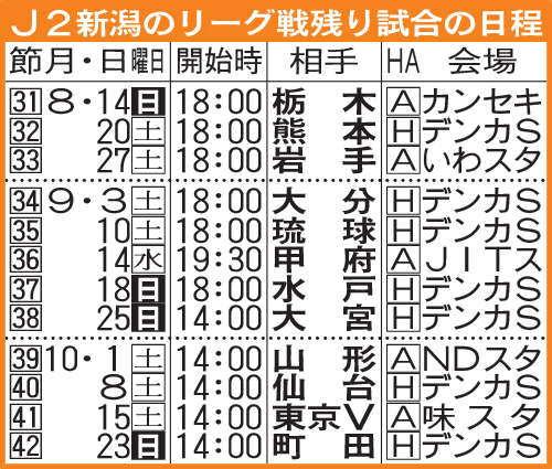 J2新潟残り12戦 堀米悠斗主将 プレーに責任を J1自動昇格へチーム引き締め j2 日刊スポーツ J2新潟残り12戦 堀米悠斗主将 プレーに責任を J1自動昇格へチーム引き締め j2 日刊スポーツ