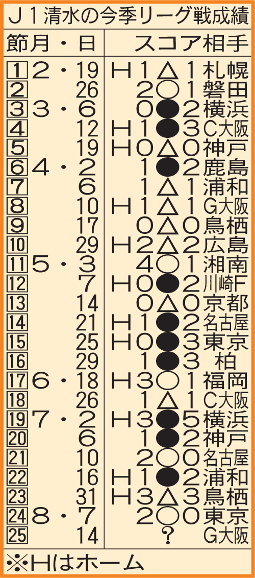 J1清水の今季リーグ戦成績