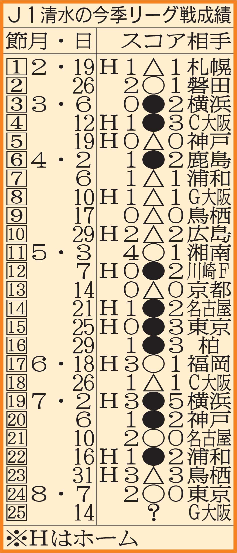 J1清水の今季リーグ戦成績