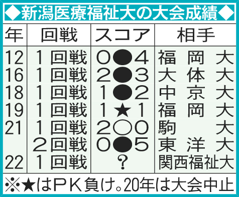新潟医療福祉大の大会成績
