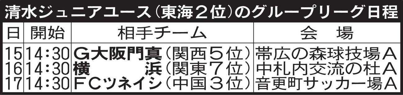 清水ジュニアユースのグループリーグ日程