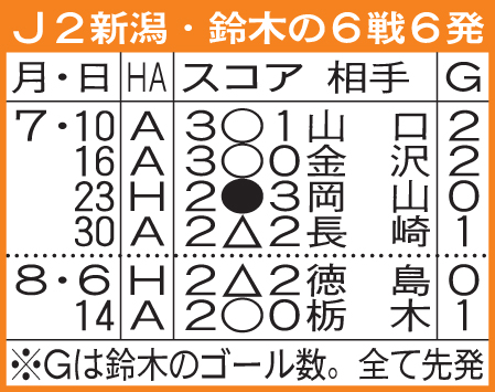 新潟・鈴木の6戦6発の内訳