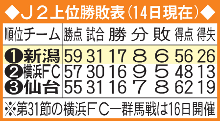 J2上位の勝敗表（8月14日現在）