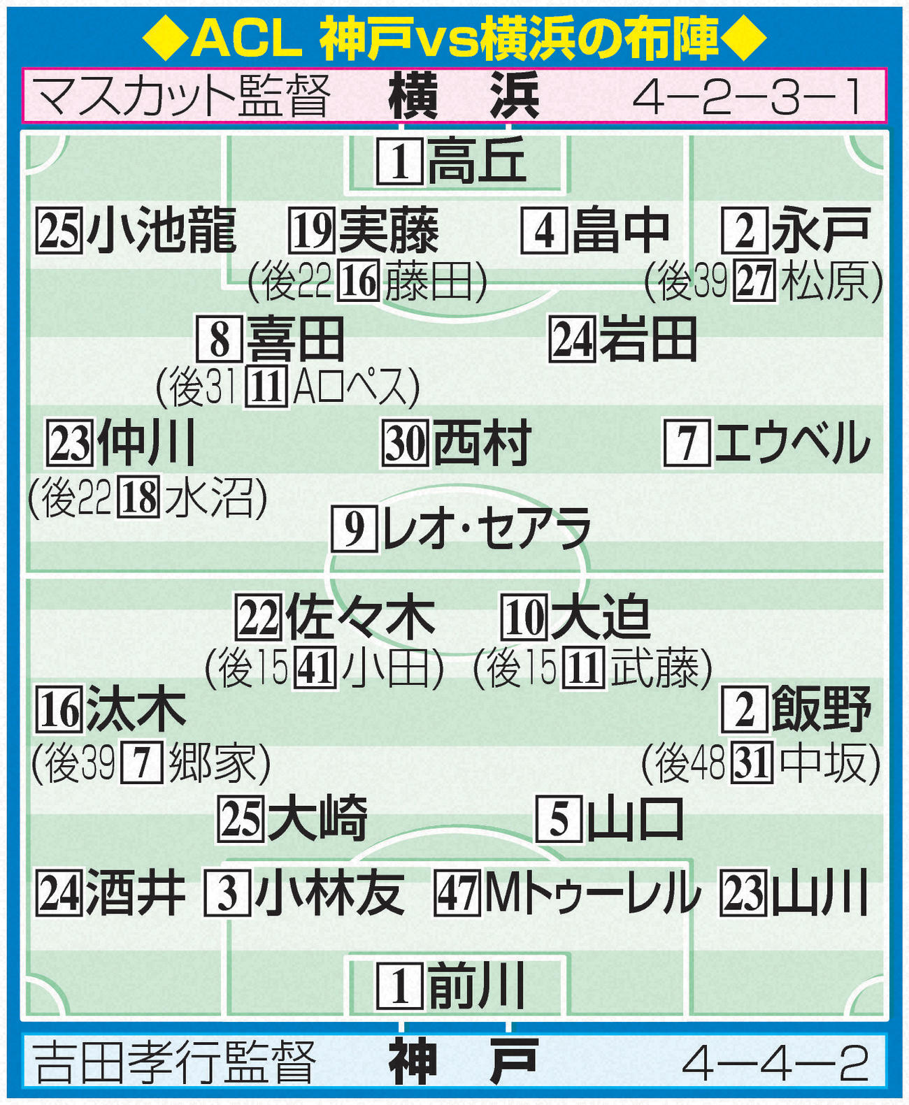 ACL神戸VS横浜の布陣