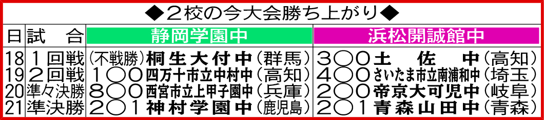 2校の今大会勝ち上がり