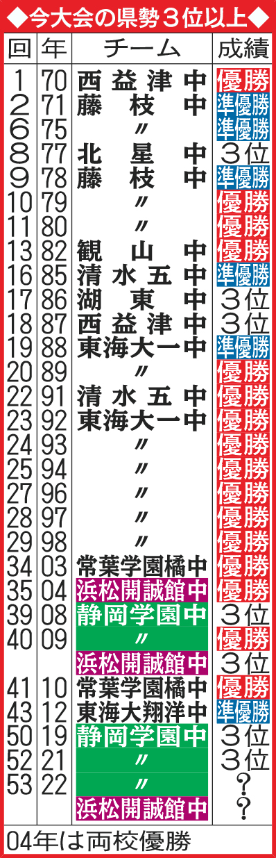 今大会の静岡県勢3位以上