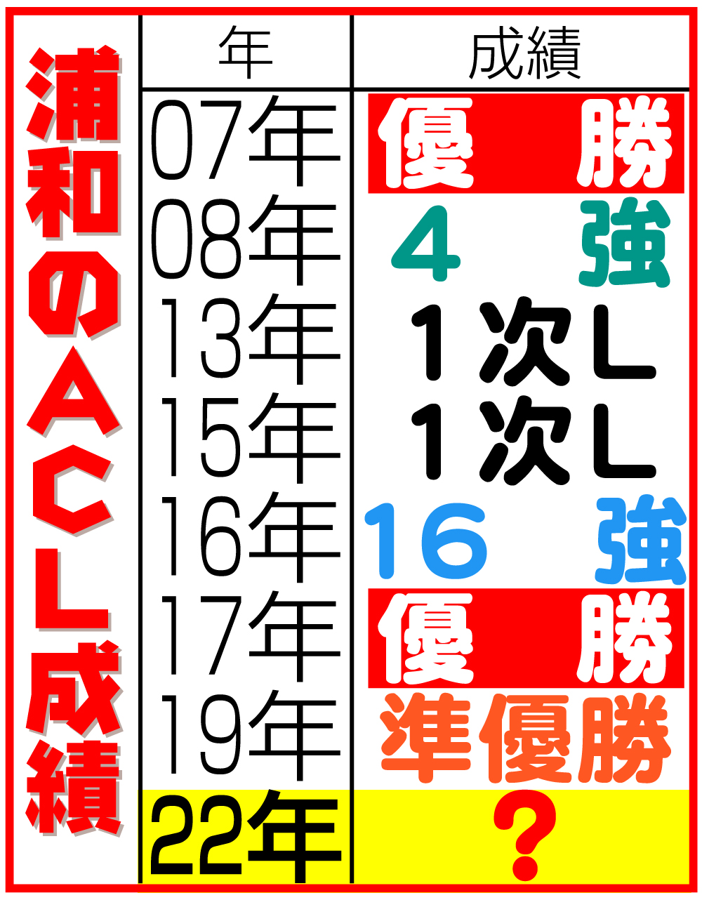 【イラスト】浦和のＡＣＬ成績