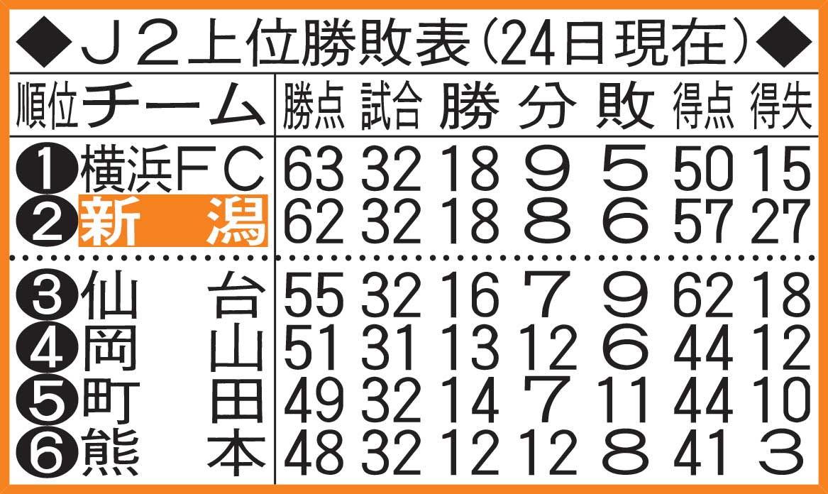 J2上位勝敗表