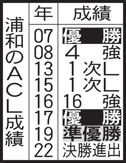 浦和のACL成績
