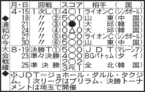 浦和の今大会戦績