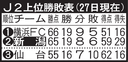 J2上位勝敗表
